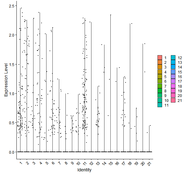 Violin plot by cell cluster