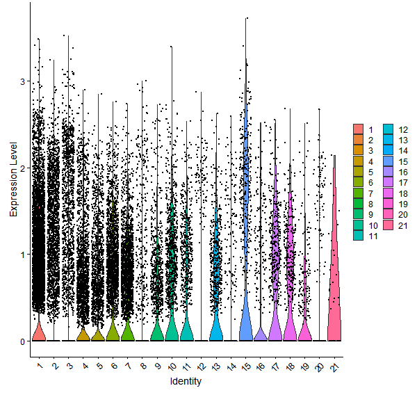 Violin plot by cell cluster