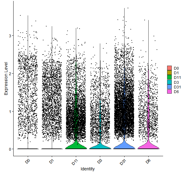 Violin plot by developmental stage