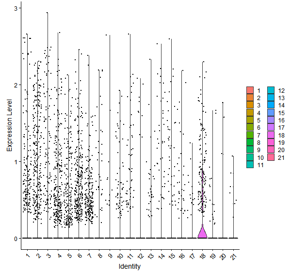 Violin plot by cell cluster