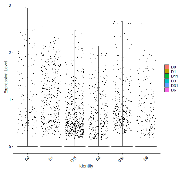 Violin plot by developmental stage