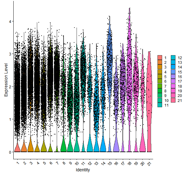 Violin plot by cell cluster