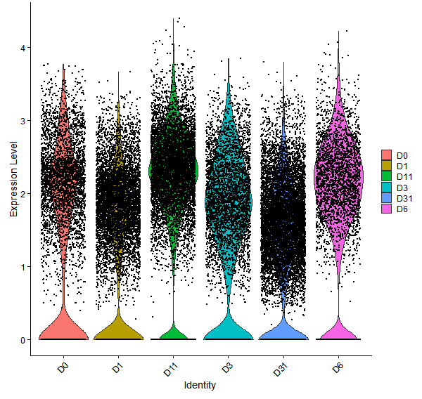 Violin plot by developmental stage