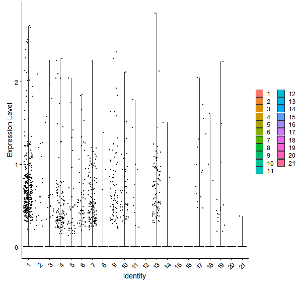 Violin plot by cell cluster