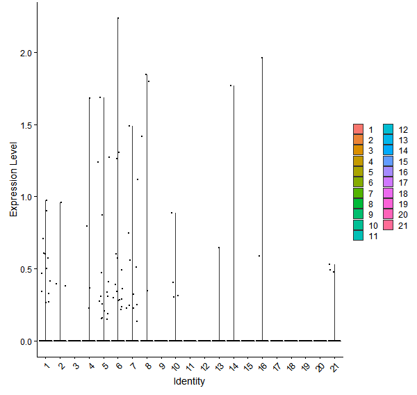Violin plot by cell cluster