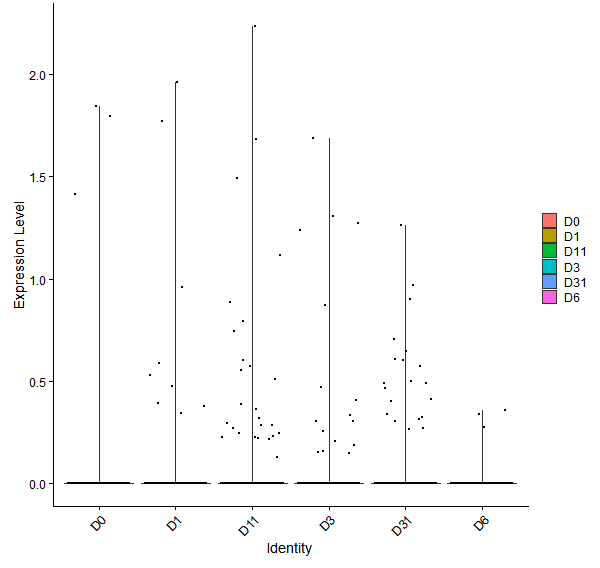 Violin plot by developmental stage
