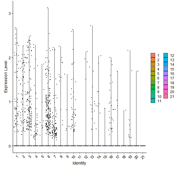 Violin plot by cell cluster