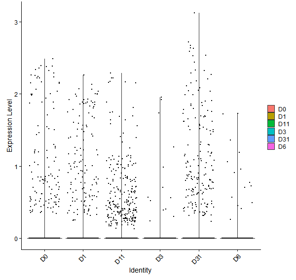 Violin plot by developmental stage