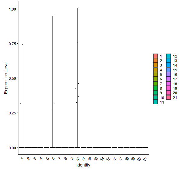 Violin plot by cell cluster