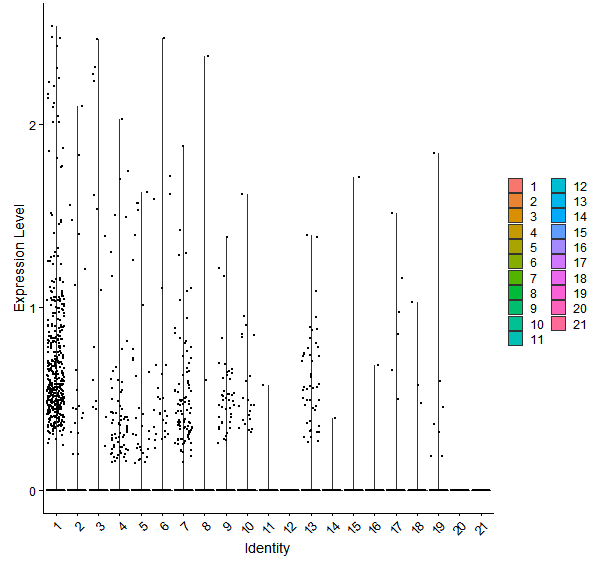 Violin plot by cell cluster