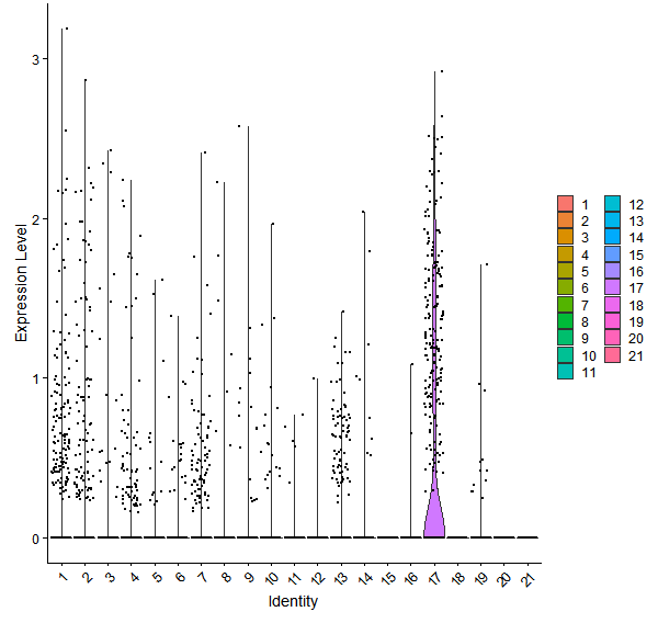 Violin plot by cell cluster
