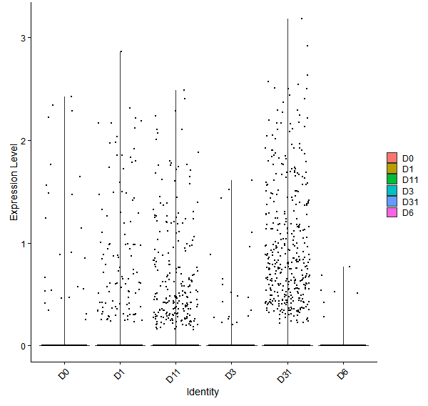 Violin plot by developmental stage