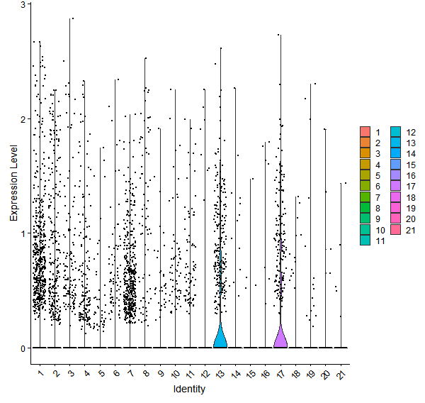 Violin plot by cell cluster
