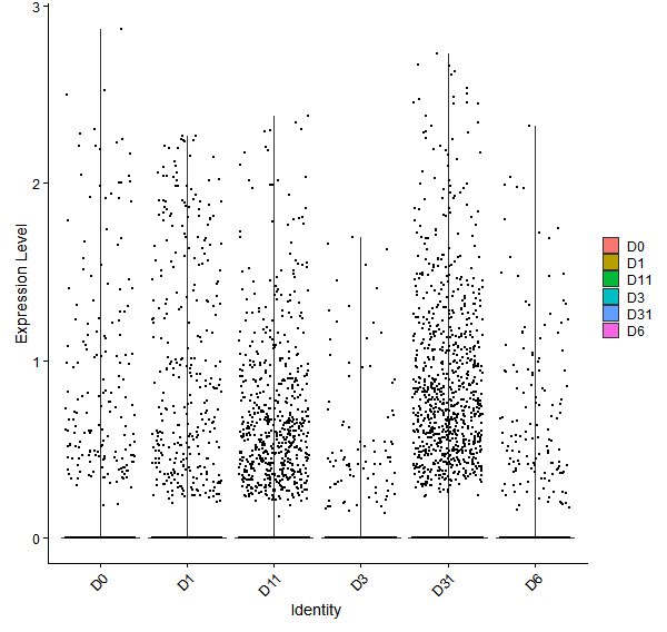 Violin plot by developmental stage