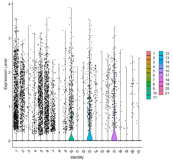 Violin plot by cell cluster