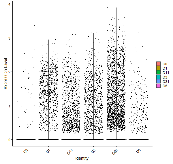 Violin plot by developmental stage