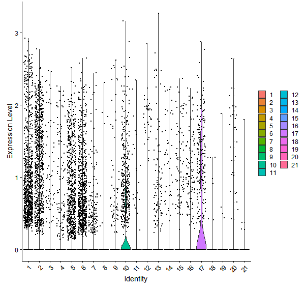 Violin plot by cell cluster