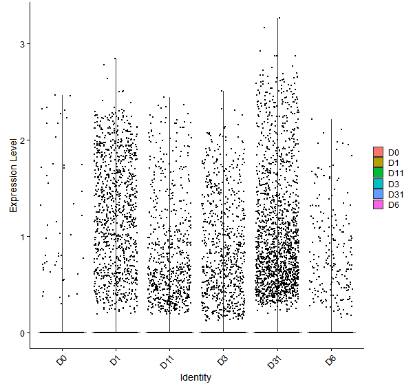 Violin plot by developmental stage