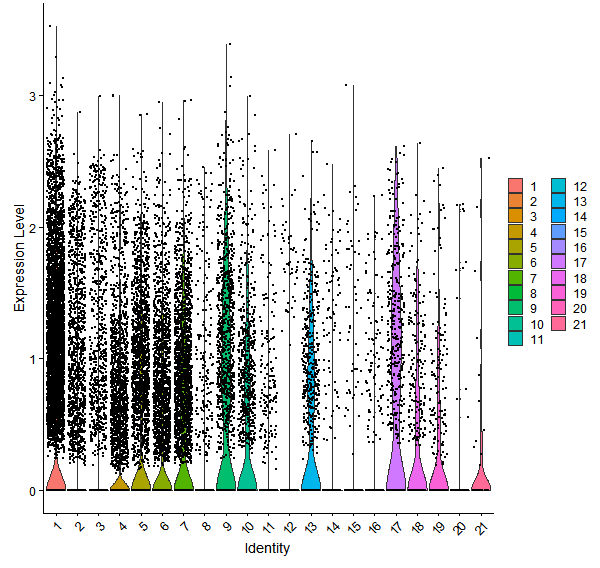 Violin plot by cell cluster
