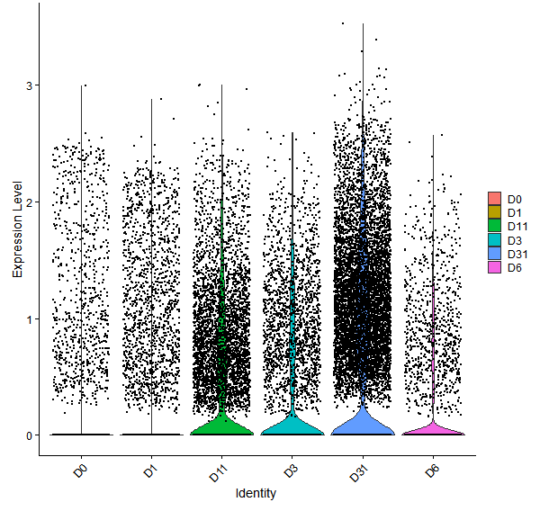 Violin plot by developmental stage
