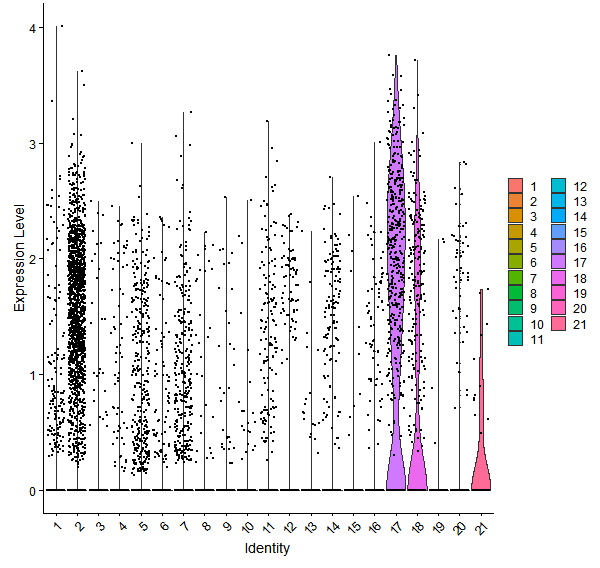 Violin plot by cell cluster