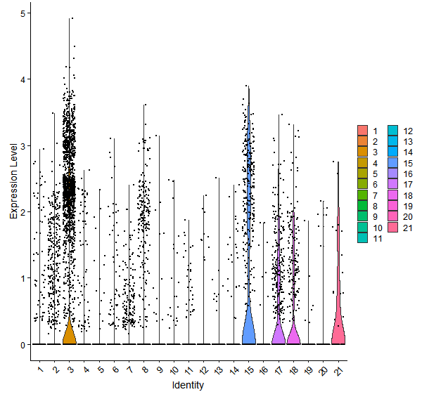 Violin plot by cell cluster