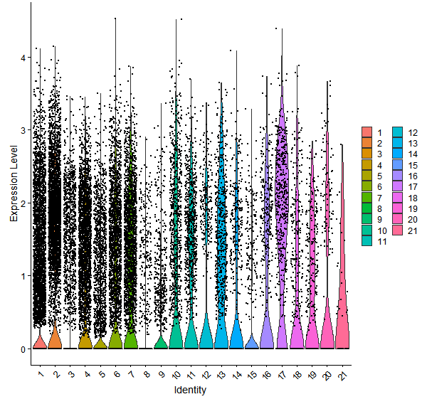 Violin plot by cell cluster