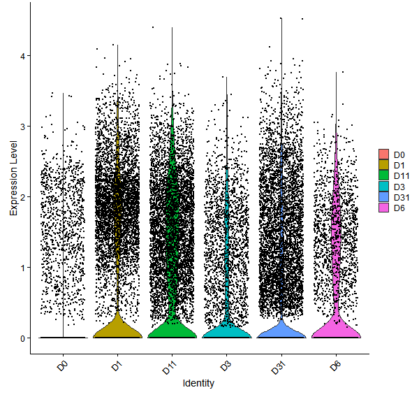 Violin plot by developmental stage