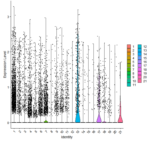 Violin plot by cell cluster
