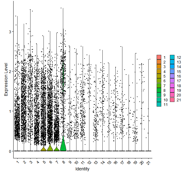 Violin plot by cell cluster