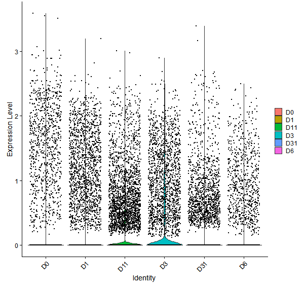 Violin plot by developmental stage