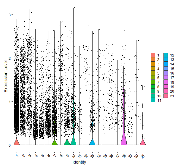 Violin plot by cell cluster