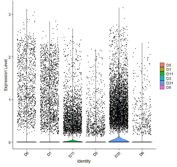 Violin plot by developmental stage