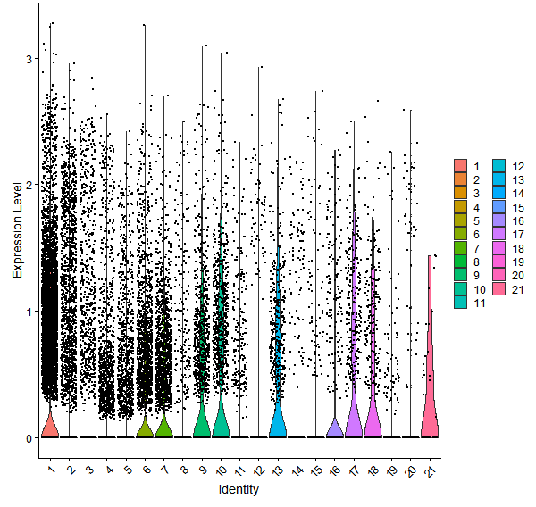 Violin plot by cell cluster