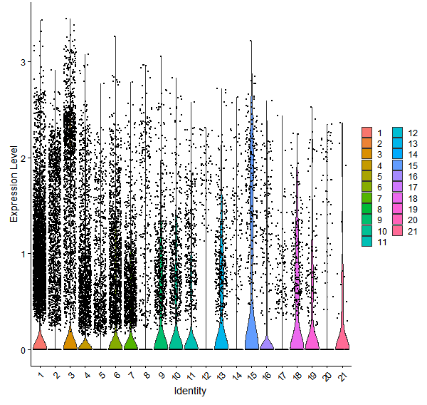 Violin plot by cell cluster