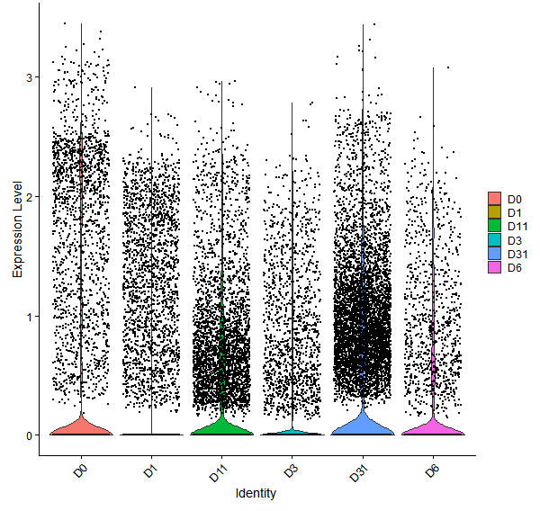 Violin plot by developmental stage
