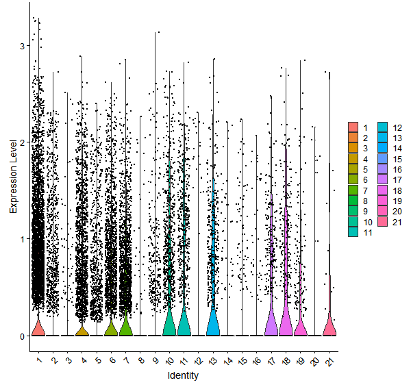 Violin plot by cell cluster
