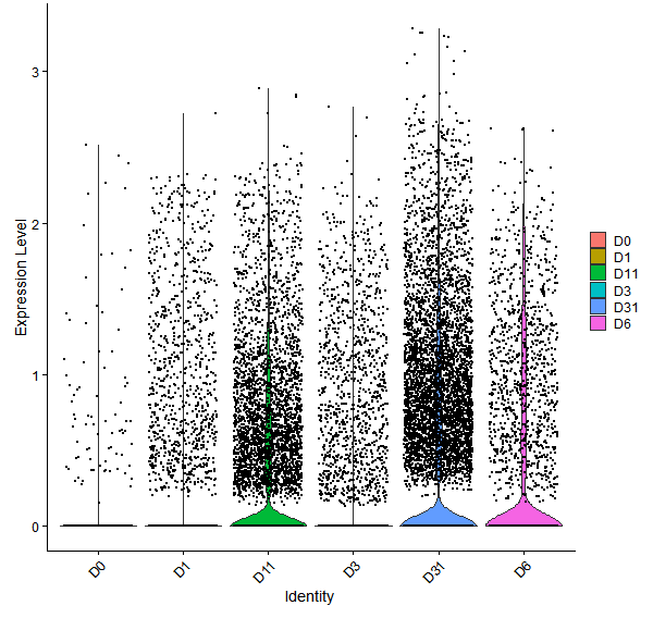 Violin plot by developmental stage