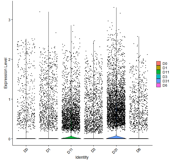 Violin plot by developmental stage