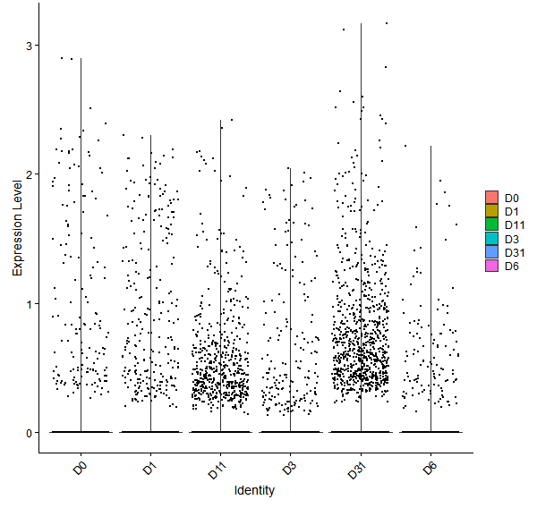 Violin plot by developmental stage