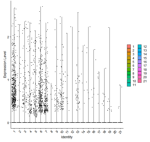 Violin plot by cell cluster