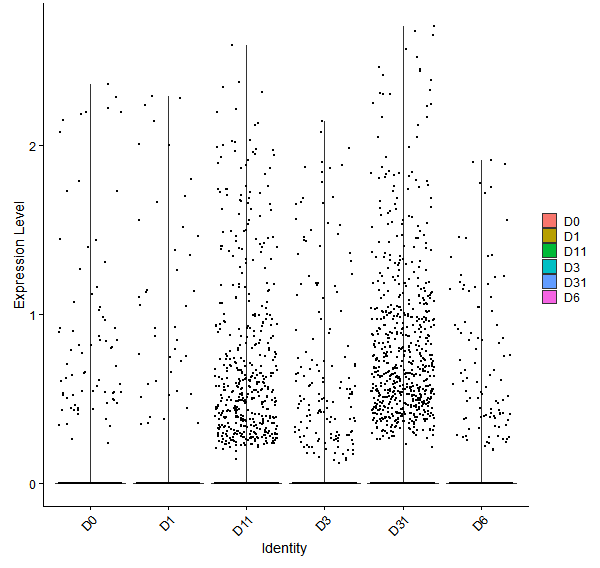 Violin plot by developmental stage