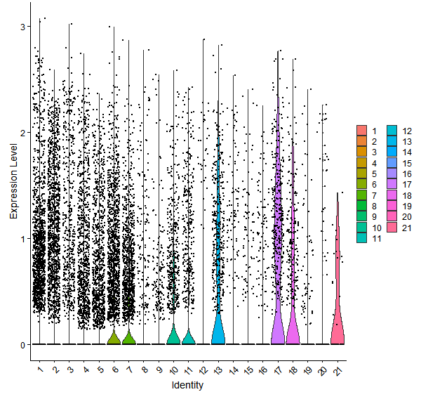 Violin plot by cell cluster