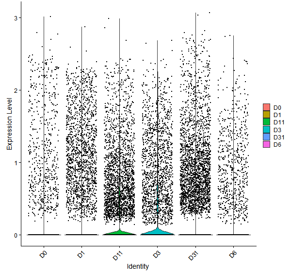 Violin plot by developmental stage