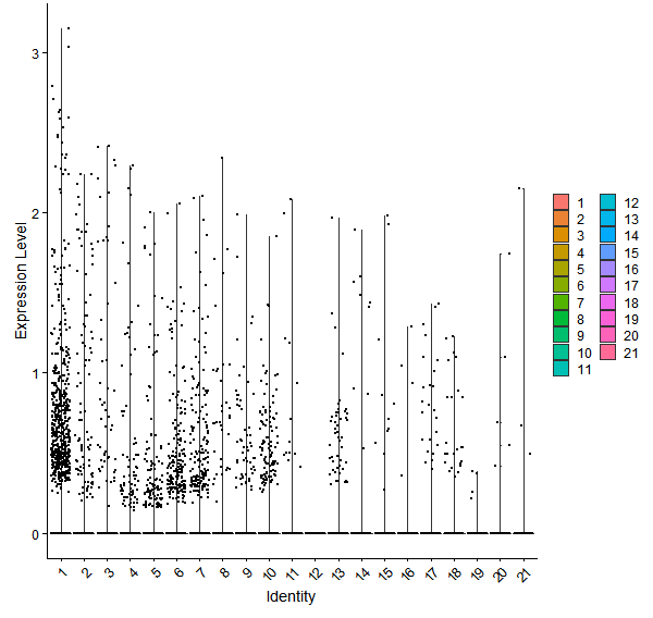 Violin plot by cell cluster