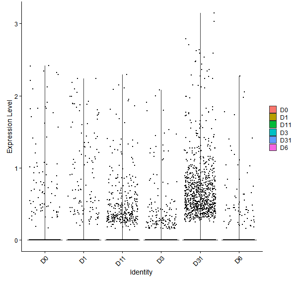 Violin plot by developmental stage