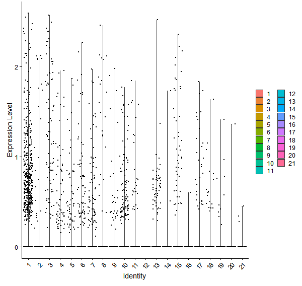 Violin plot by cell cluster