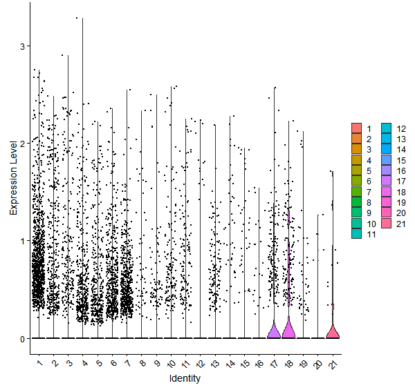 Violin plot by cell cluster