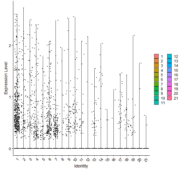 Violin plot by cell cluster