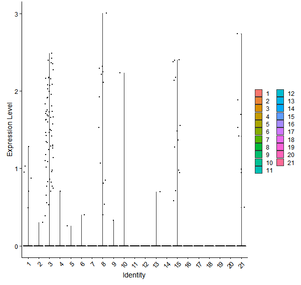 Violin plot by cell cluster